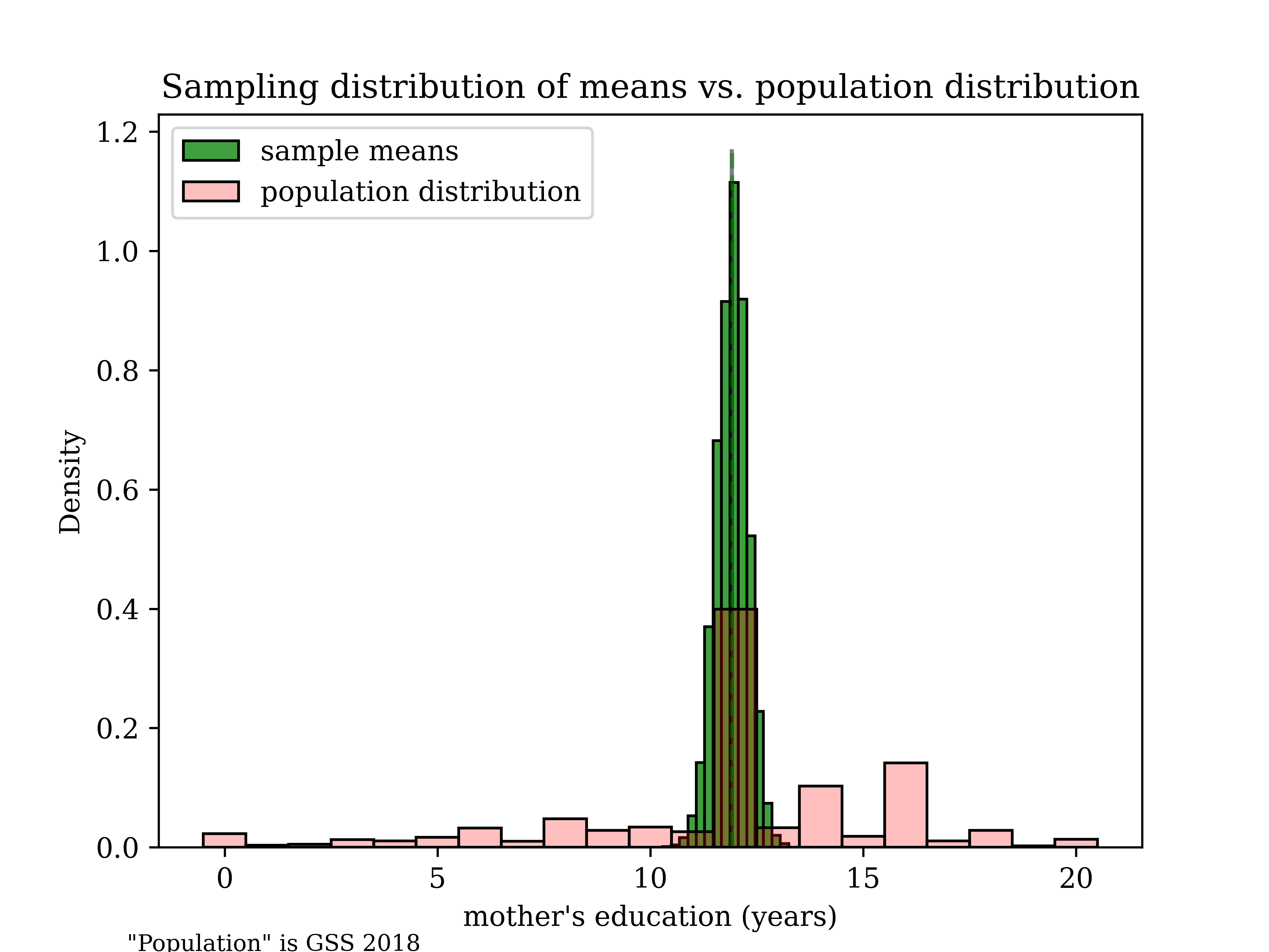 The power of the central limit theorem