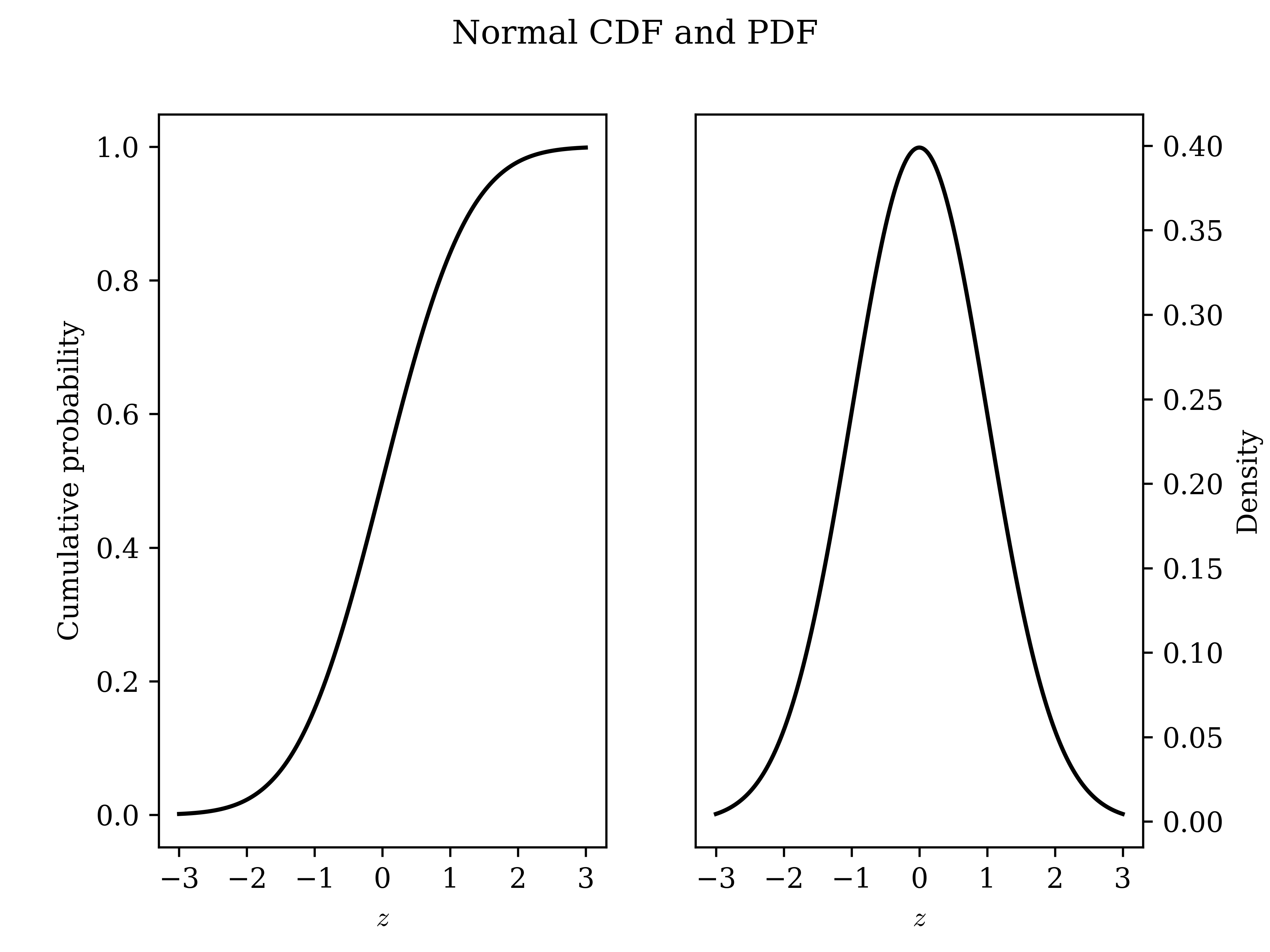 Standard Normal CDF and PDF