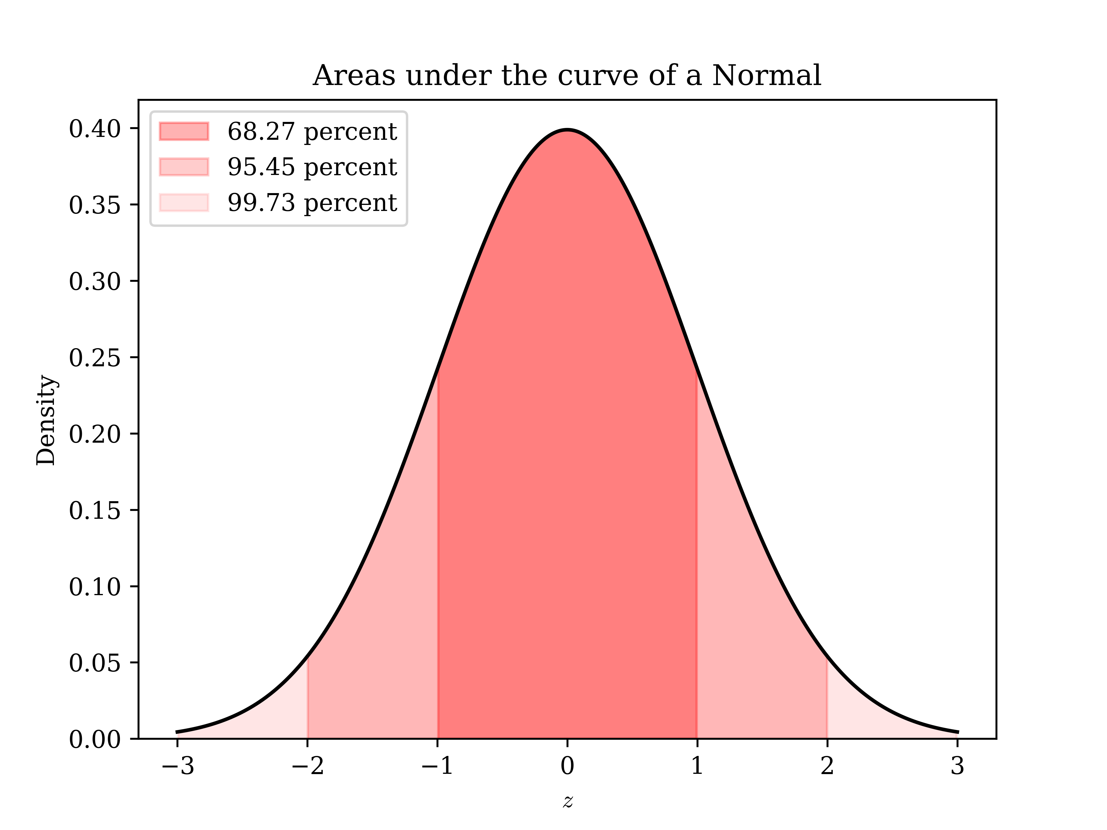 Areas under the curve of the NormalPDF