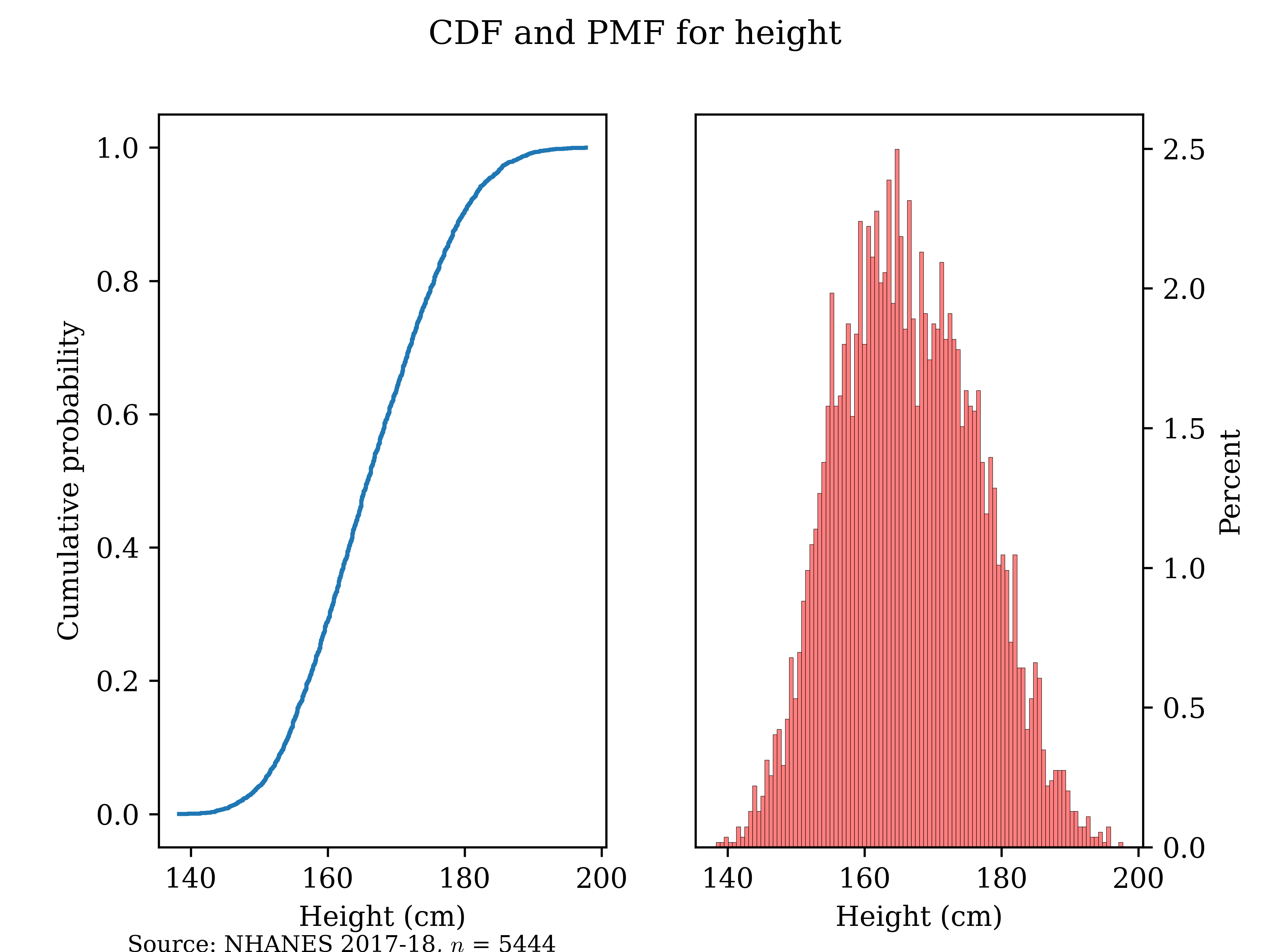 CDF and PMF for realization of continuous variable