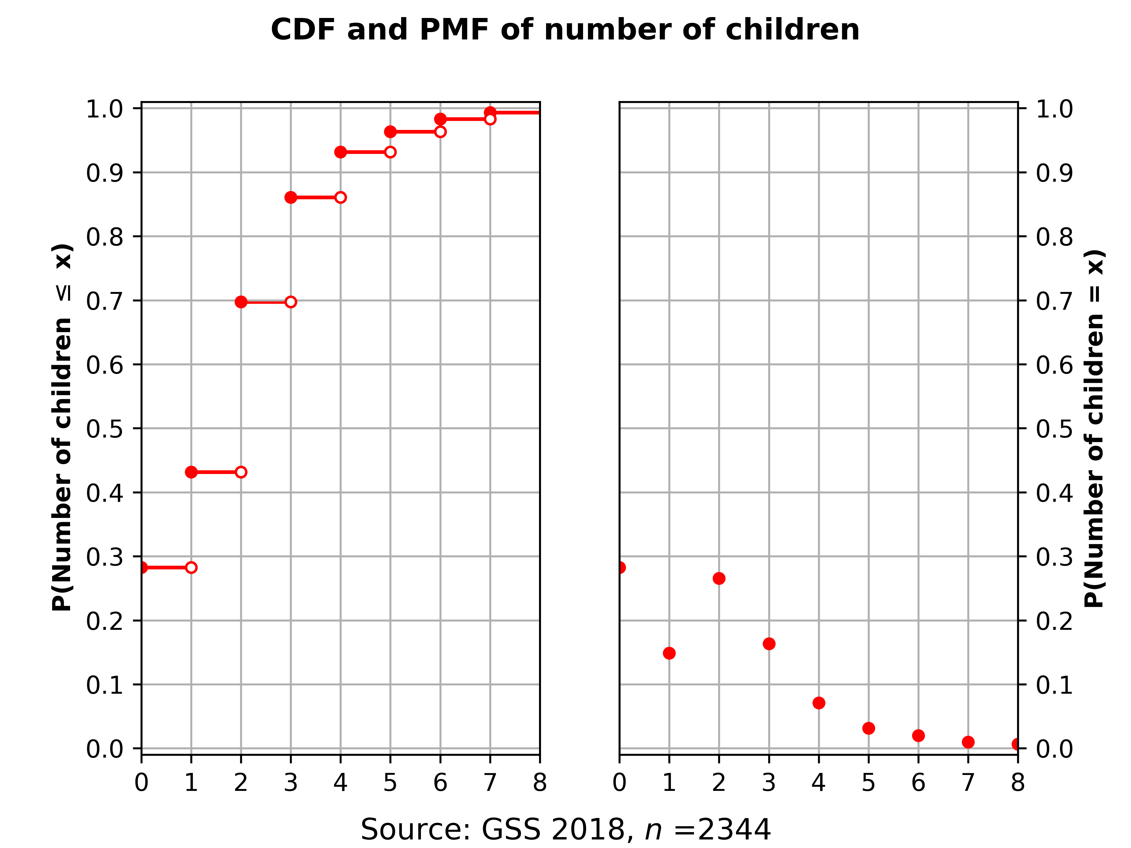 CDF and PMF