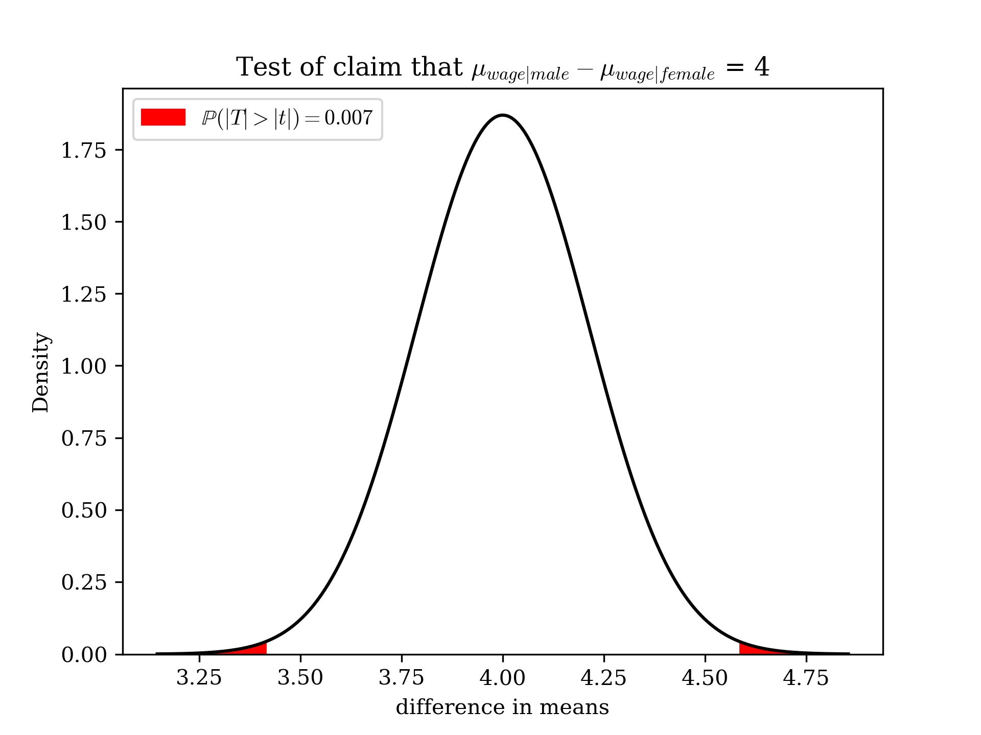 P-value illustrated