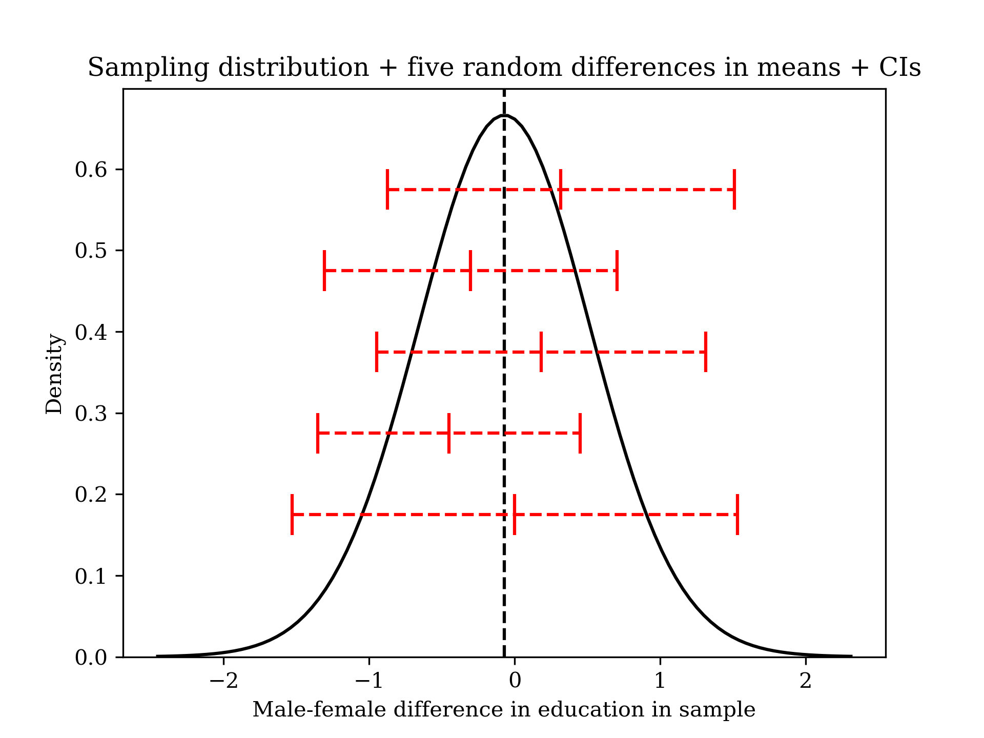 male-female education differences