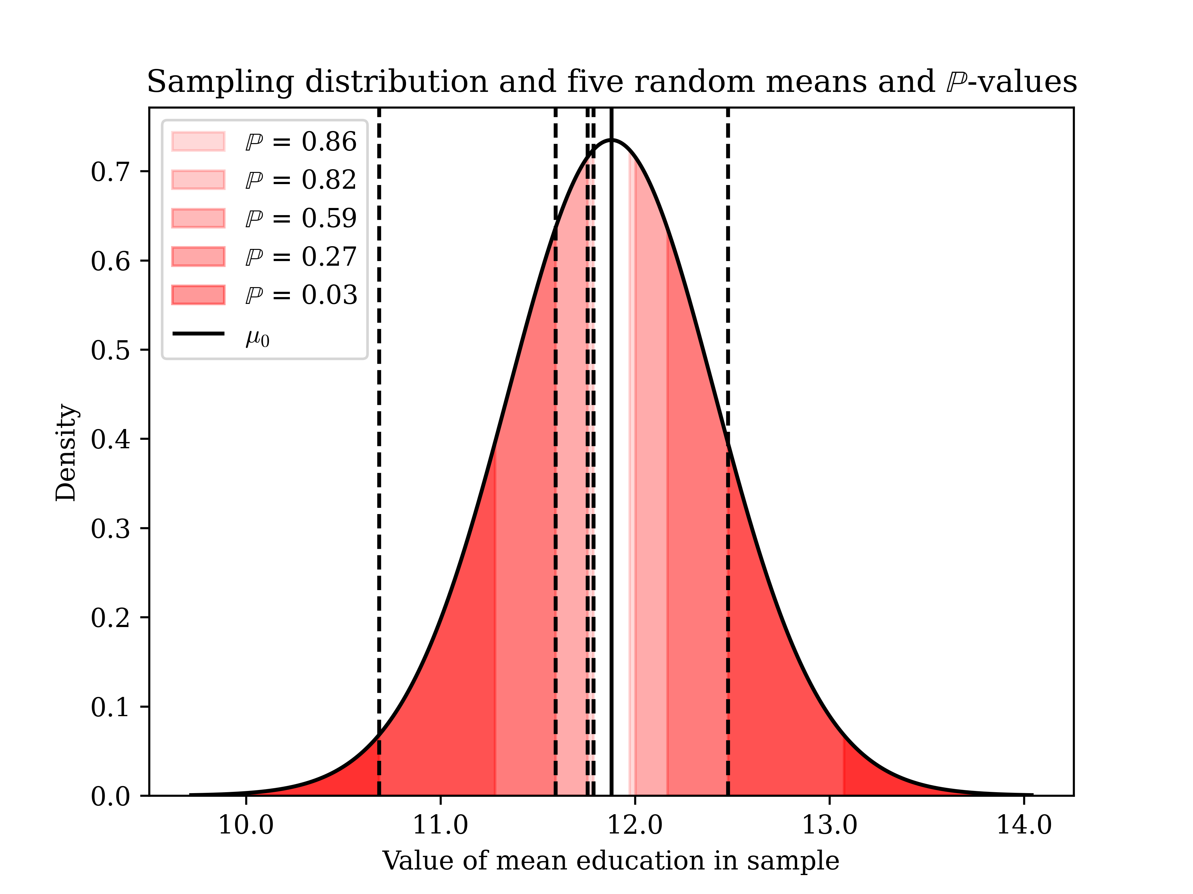 The logic of a statistical test